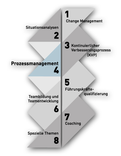 Prozessmanagement Ulsamer-OPE-Beratung